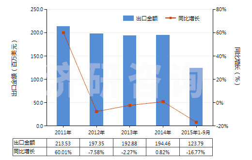 2011-2015年9月中國(guó)聚酯短纖＜85%棉混紡染色斜紋布（平米重＞170g）(HS55142200)出口總額及增速統(tǒng)計(jì)